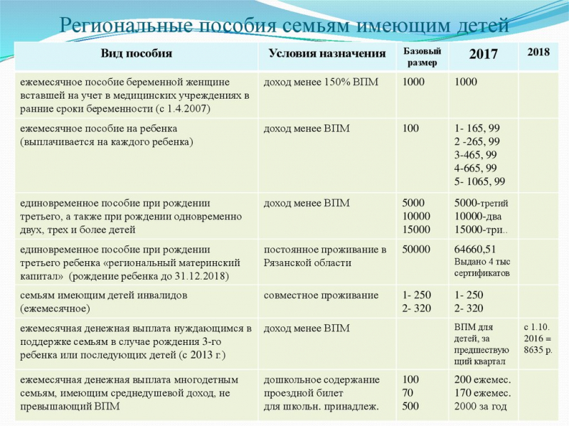 Громовские выплаты в 2019 году в московской области: единовременные и ежемесячные пособия при рождении ребенка в подмосковье