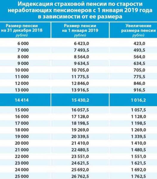 Индексация пенсий в 2019 году в россии для тех, кто уже на пенсии (неработающим пенсионерам)
