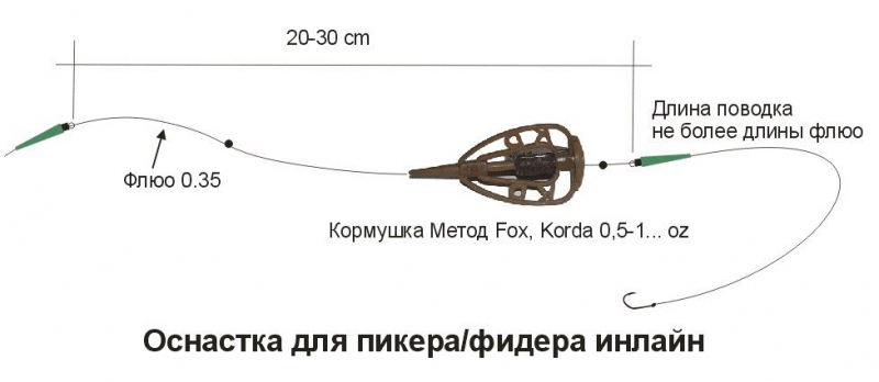 Инлайн для рыбалки на карпа