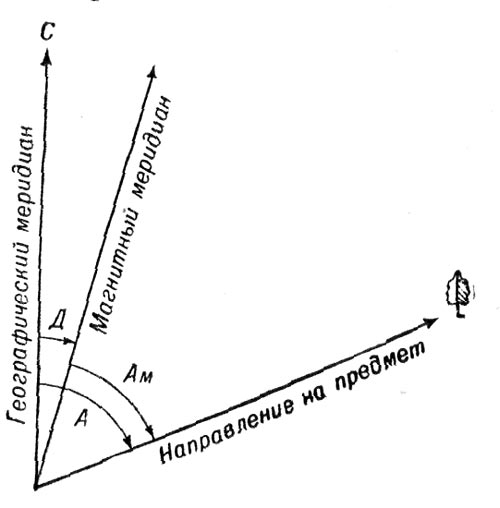 Истинный азимут и магнитный азимут: в чем разница?