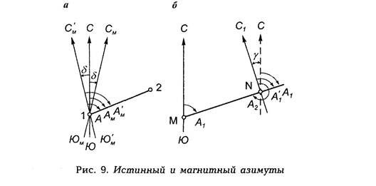 Истинный азимут и магнитный азимут: в чем разница?