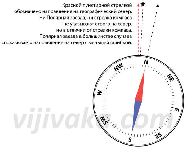 Истинный азимут и магнитный азимут: в чем разница?