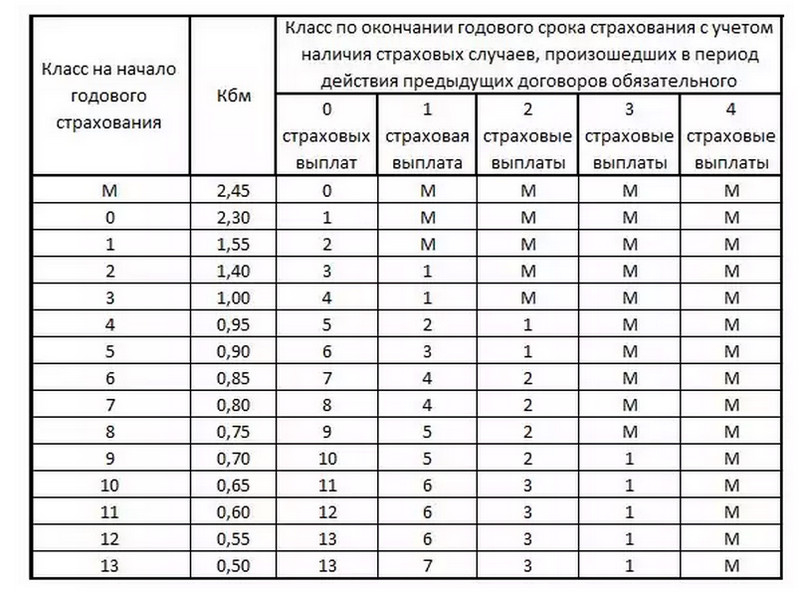 Как изменится кбм после дтп и как его проверить и рассчитать