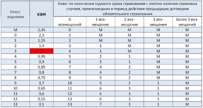 Как определить класс водителя при осаго в 2019 году