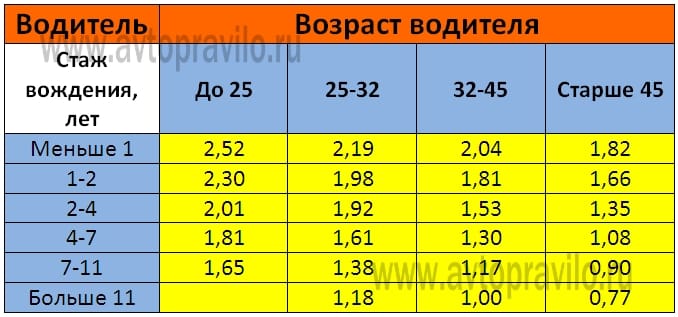 Как определить класс водителя при осаго в 2019 году