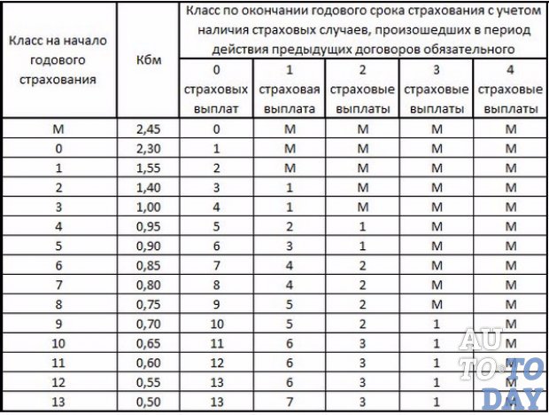Как определить класс водителя при осаго в 2019 году
