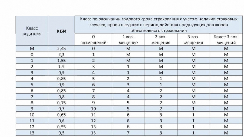 Как определить класс водителя при осаго в 2019 году
