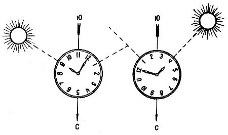 Как определить стороны света без компаса