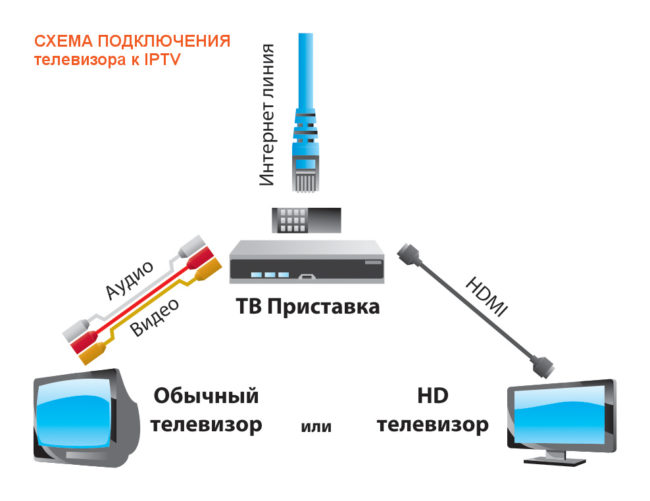 Как подключить два телевизора к одному тюнеру