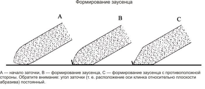 Как правильно заточить нож