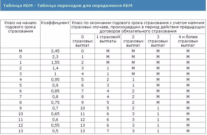 Как проверить кбм осаго по водительскому удостоверению в 2019 году