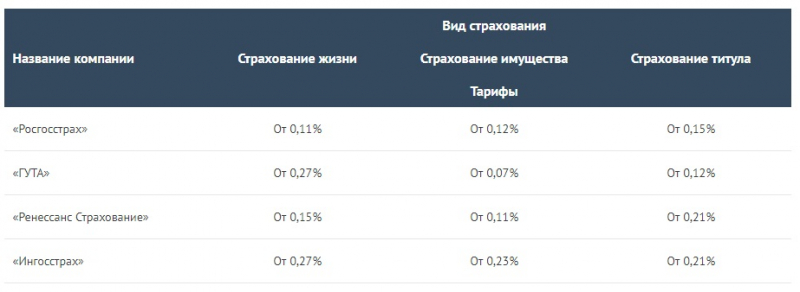 Как рассчитать страховку по кредиту в 2019 году: базовую страховую сумму и ежемесячный платеж