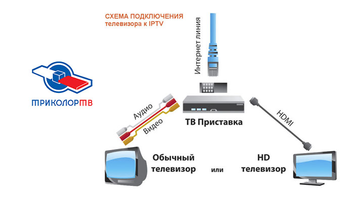 Как самостоятельно подключить комплект триколор тв на 2 телевизора