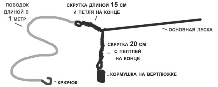 Как сделать донку из спиннинга