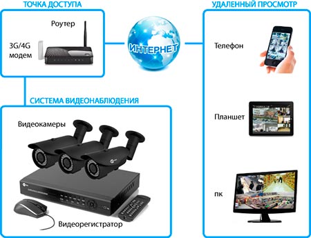 Как удаленно подключиться к видеокамере наблюдения через интернет с планшета или телефона