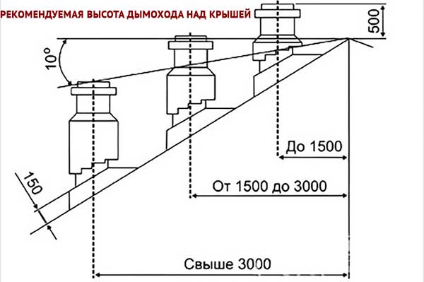 Как улучшить тягу в дымоходе: рекомендации специалистов