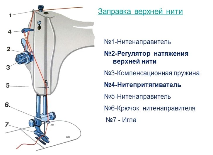 Как заправить верхнюю и нижнюю нитку в швейную машину