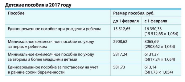 Какие выплаты положены при рождении ребенка в 2019 году: единовременное пособие на первого и материнский капитал на второго