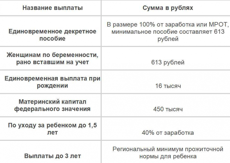 Какие выплаты положены при рождении ребенка в 2019 году: единовременное пособие на первого и материнский капитал на второго