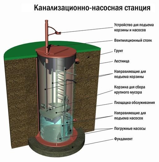 Канализационные насосные станции: устройство, разновидности насосов, советы по выбору и установке