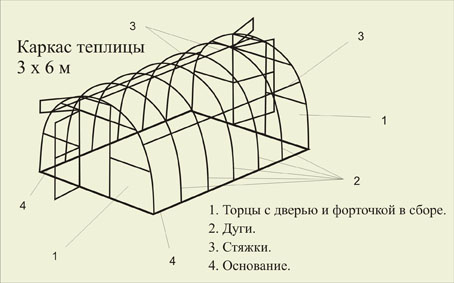 Каркас для теплицы: из пленки, из профильной трубы, конструкция, материал, чертеж, как выбрать, своими руками, покрытие