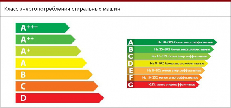 Класс стирки в стиральных машинах: какой лучше выбрать