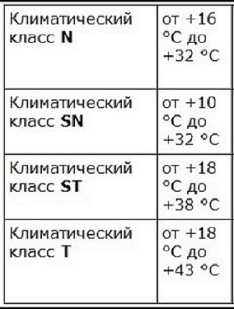 Климатический класс холодильника – что это, какой лучше?