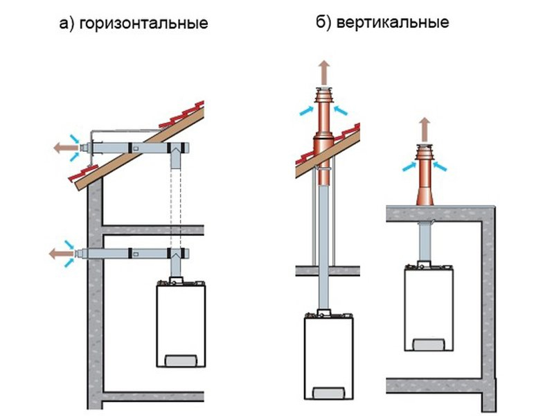 Коаксиальные дымоходы — это надежно