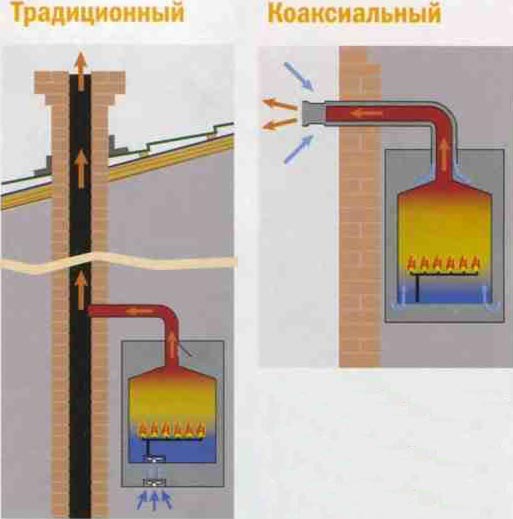 Коаксиальные дымоходы — это надежно