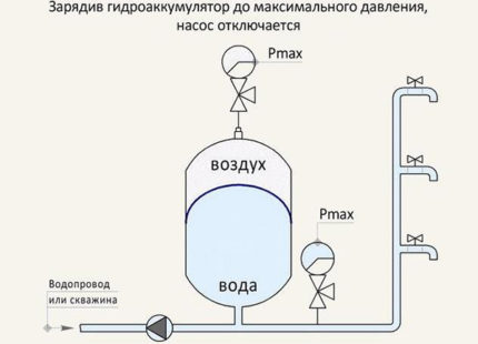 Когда стоит купить насос для повышения давления воды, схемы водоснабжения с его использованием