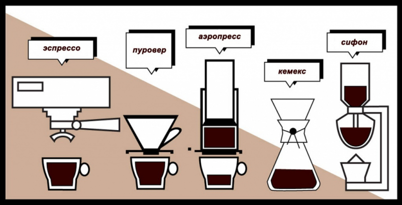 Лучшие способы варки кофе