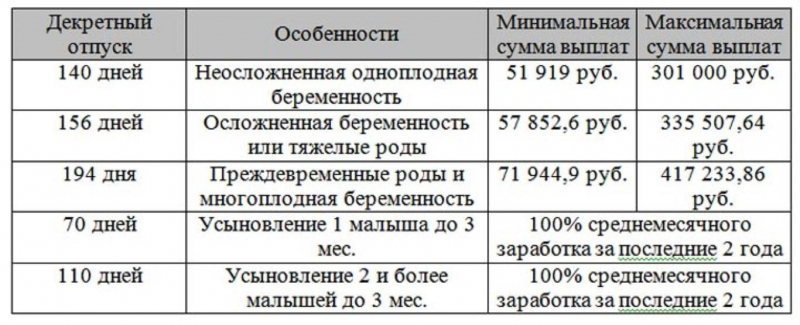 Максимальный и минимальный размер пособия по беременности и родам в 2019 году