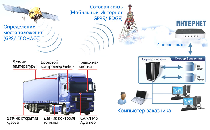 Мониторинг автотранспорта: плюсы и минусы систем