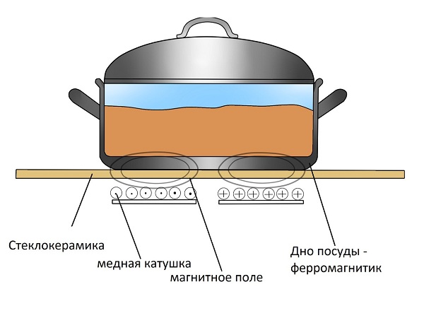 Можно ли расположить индукционную панель над духовым шкафом