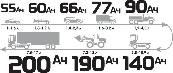 На что обращать внимание при выборе автомобильного аккумулятора?