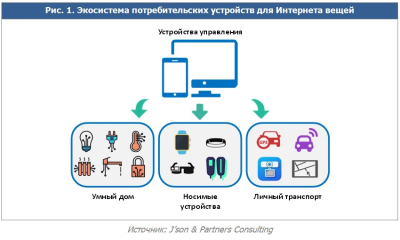 Наблюдается тенденция распространения смарт-часов