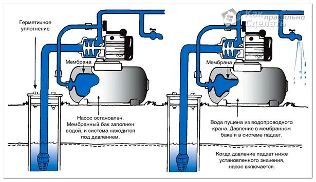 Насосная станция для частного дома и дачи: как подобрать, рейтинг производителей, типы