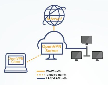 Настроить openvpn на centos 7