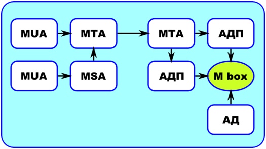 Очистка и обслуживание почтовой базы postfix