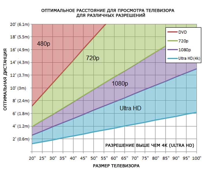 Оптимальное расстояние просмотра телевизора в зависимости от диагонали