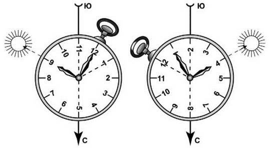 Ориентирование по солнцу