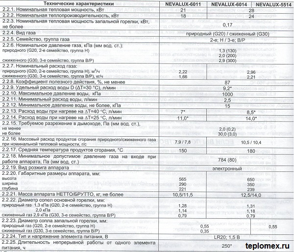 Особенности и технические характеристики газовых колонок нева и нева люкс