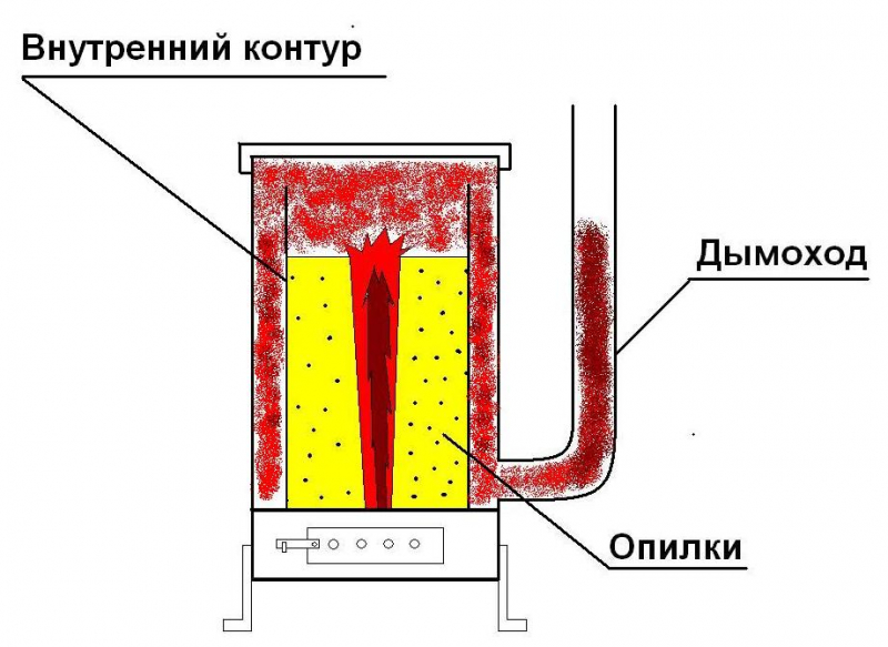 Печь на опилках: старый принцип по-новому