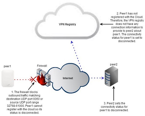 Peer is not supposed to register