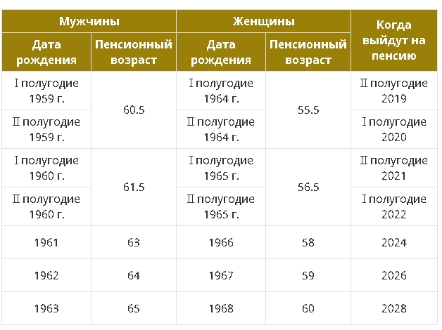 Пенсия в мае 2019 года — график выплат в москве, спб и регионах россии