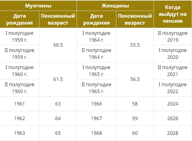 Пенсионный возраст в россии с 2019 для женщин