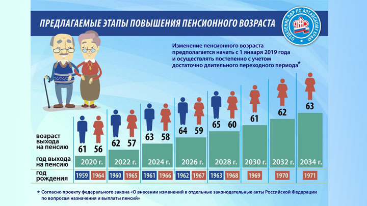 Пенсионный возраст в россии с 2019 для женщин