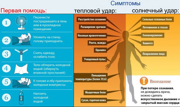 Первая помощь при тепловом и солнечном ударе