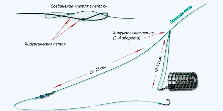 Петля гарднера (патерностер)