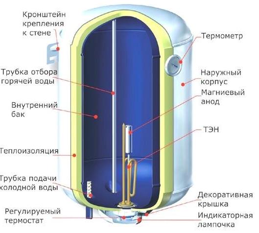 Почему возникают неисправности бойлеров